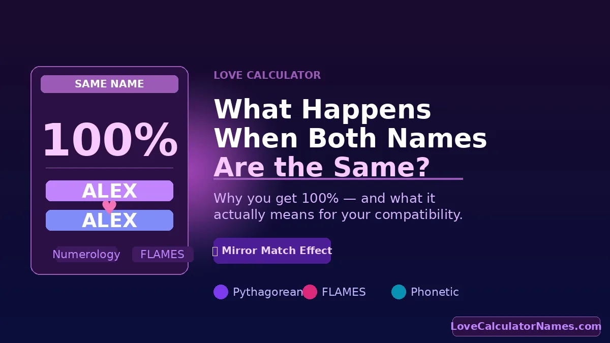 A love calculator score card showing both names as ALEX with a 100% same name result illustrating what happens when both names are the same in a love calculator