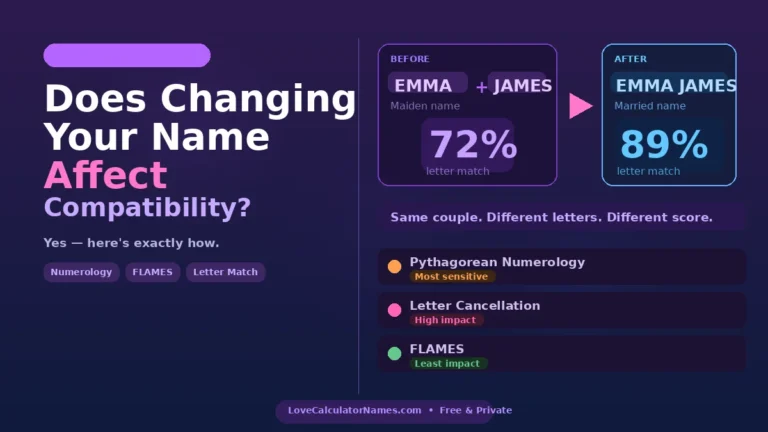 Before and after name cards showing how changing your name affects compatibility scores on a love calculator
