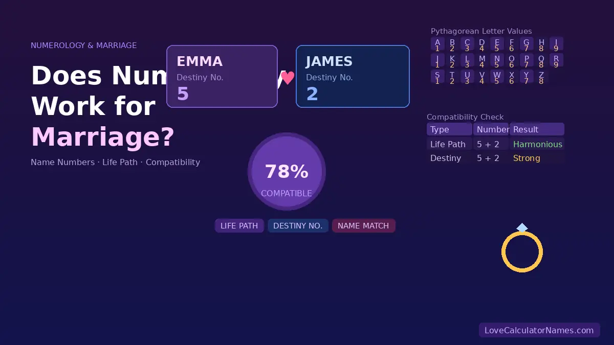 Couple's names with numerology numbers and a compatibility score illustrating does numerology work for marriage
