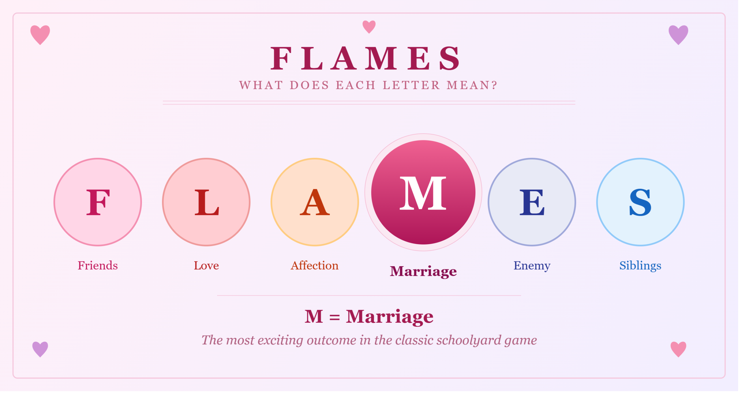 Colorful FLAMES relationship chart showing the meanings of Friends, Love, Affection, Marriage, Enemy, and Siblings, with Marriage (M) highlighted on a pastel background.