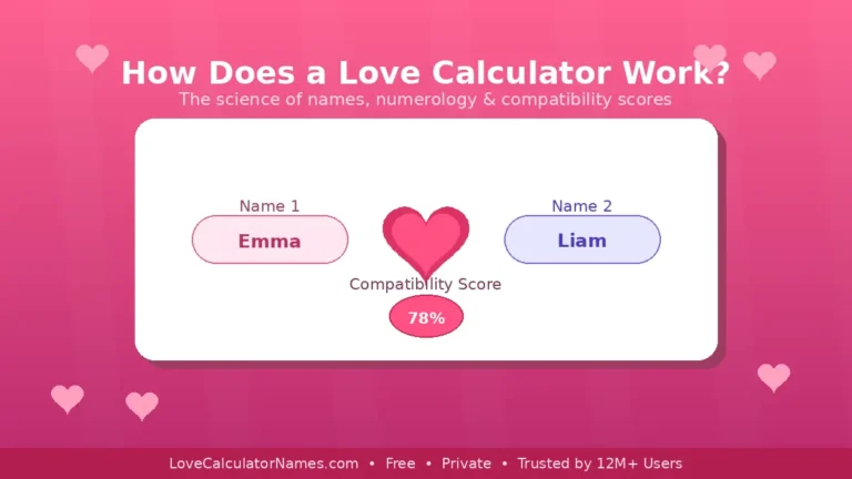 Two name cards connected by a glowing heart showing how a love calculator works with a compatibility score of 78 percent.