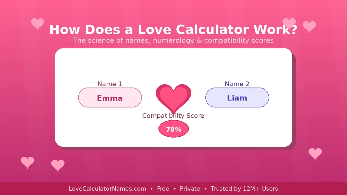 Two name cards connected by a glowing heart showing how a love calculator works with a compatibility score of 78 percent.
