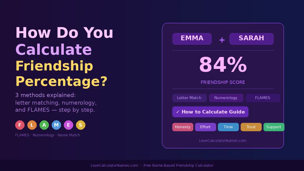 Two name cards for Emma and Sarah with an 84% friendship score, illustrating how to calculate friendship percentage using name-based methods.