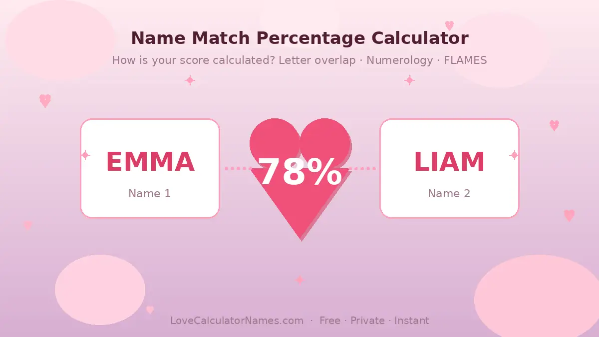 Two name cards showing EMMA and LIAM with a name match percentage heart score in the center of a name compatibility calculator graphic.