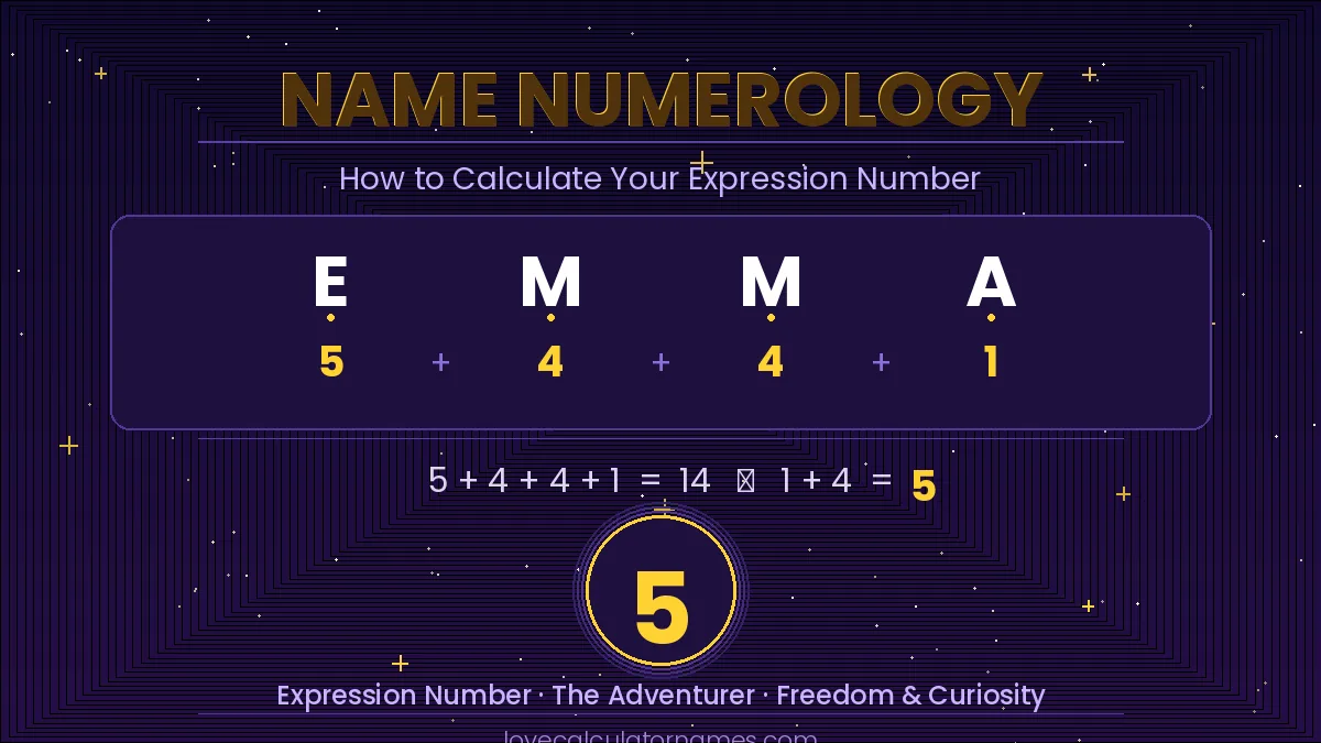 A name numerology chart showing the letters E, M, M, A converted to numbers 5, 4, 4, 1 with the expression number 5 highlighted in gold.