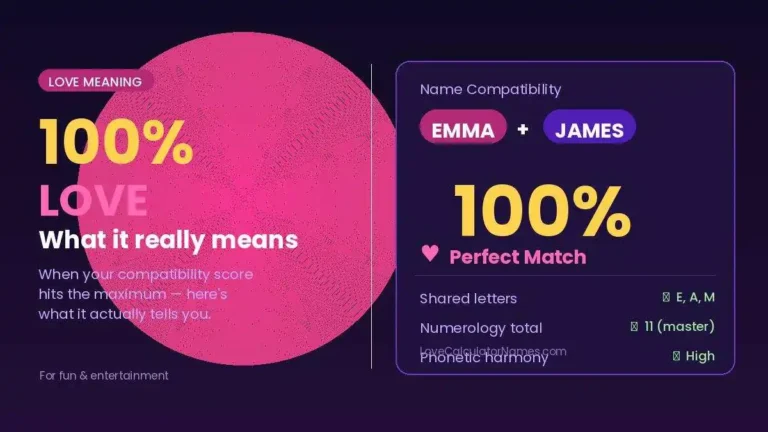 A love calculator score card showing 100 percent love between two names, illustrating what a perfect score means.