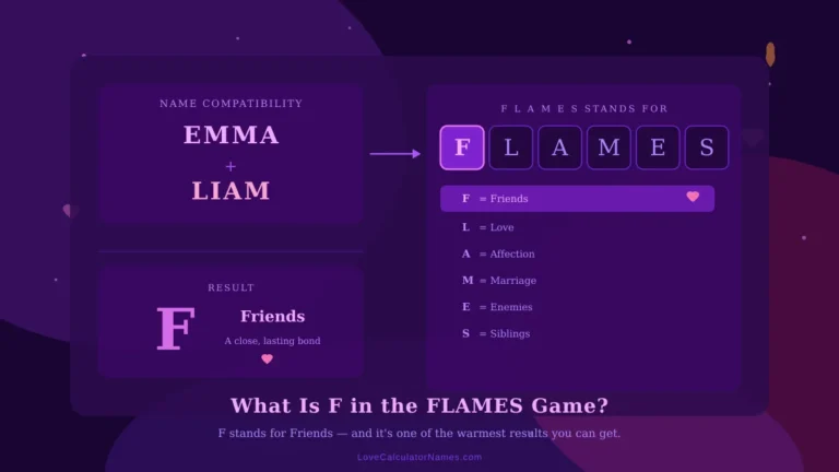 Illustrated FLAMES game grid showing what F in FLAMES stands for — Friends — with two example names
