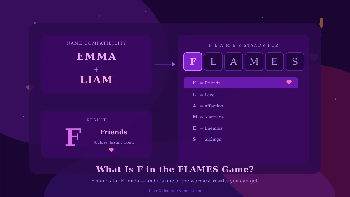 Illustrated FLAMES game grid showing what F in FLAMES stands for — Friends — with two example names