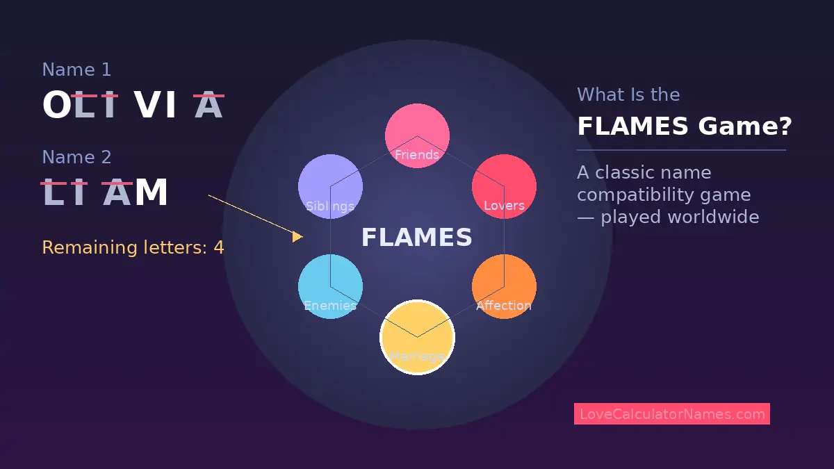 Illustrated guide to what is the FLAMES game showing two names with crossed-out letters and the FLAMES acronym wheel