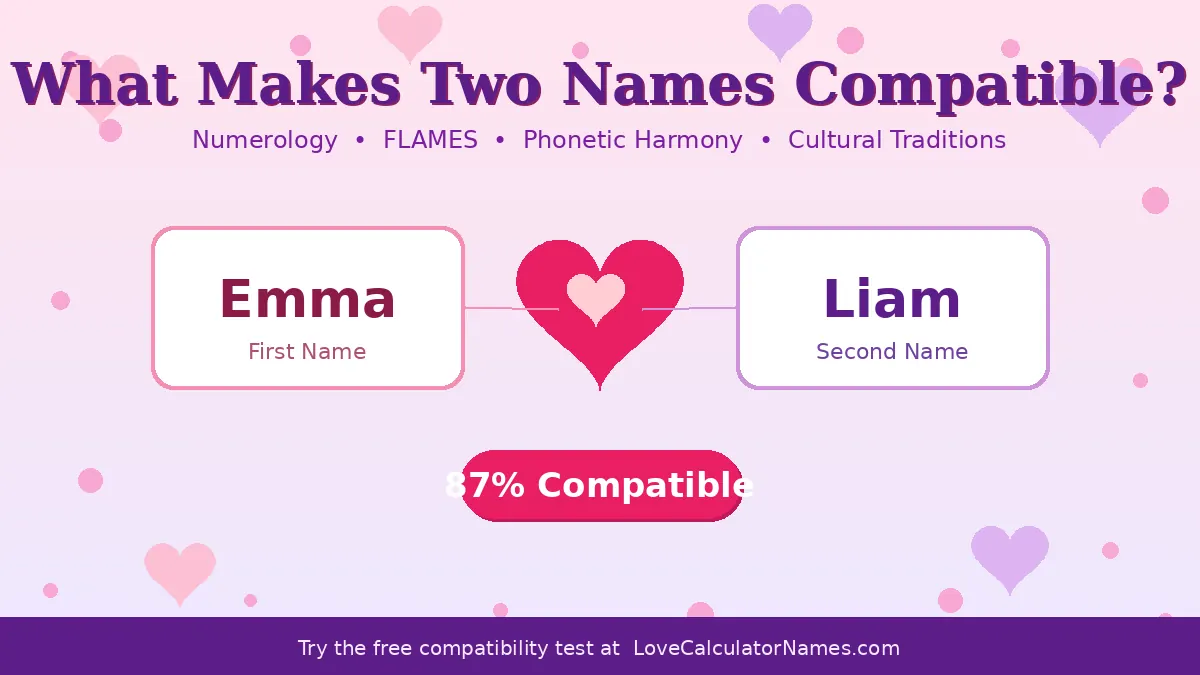Two name cards labeled Emma and Liam connected by a heart showing what makes two names compatible.